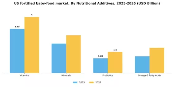 US Fortified Baby Food Market Segment Image 3