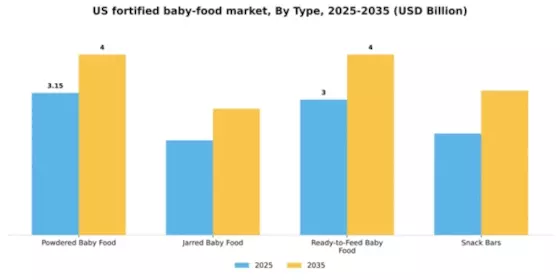 US Fortified Baby Food Market Segment Image 4