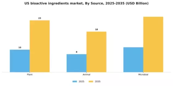 US Bioactive Ingredients Market Segment Image 2