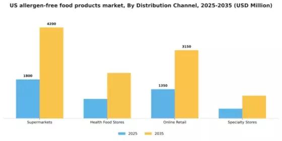 US Allergen free food products market Segment Image 0