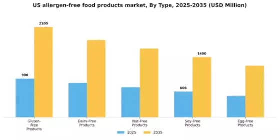 US Allergen free food products market Segment Image 3