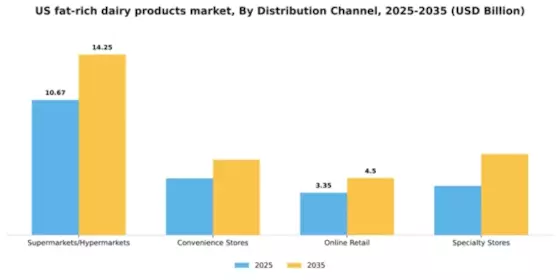 US Fat Rich Dairy Products Market Segment Image 0