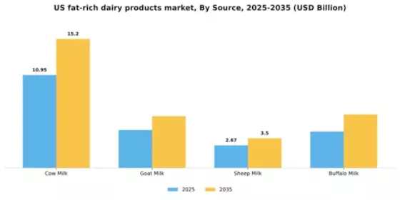 US Fat Rich Dairy Products Market Segment Image 2