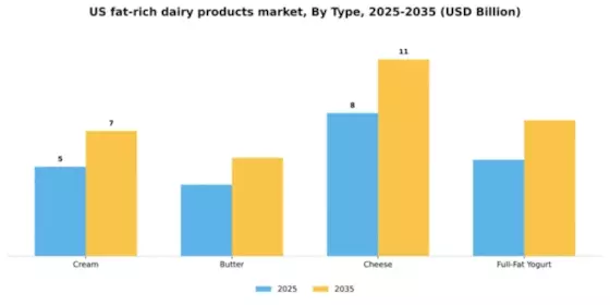 US Fat Rich Dairy Products Market Segment Image 3
