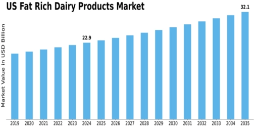 US Fat Rich Dairy Products Market Size