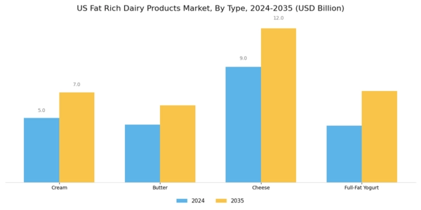 US Fat Rich Dairy Products Market Segment Image 0