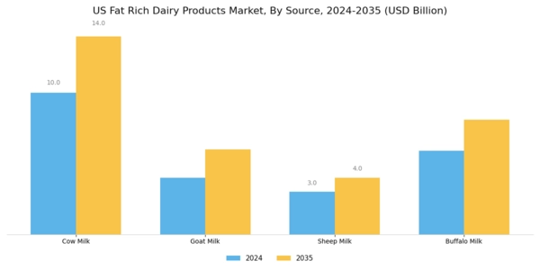 US Fat Rich Dairy Products Market Segment Image 1