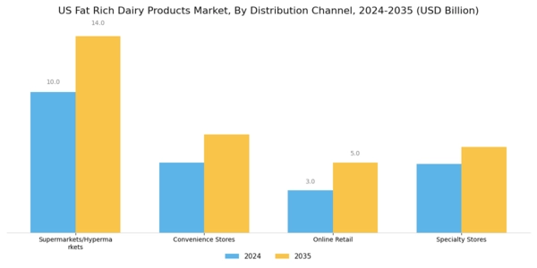 US Fat Rich Dairy Products Market Segment Image 2