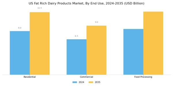 US Fat Rich Dairy Products Market Segment Image 3