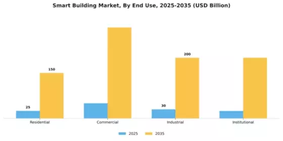 Smart Building Market Segment Image 2