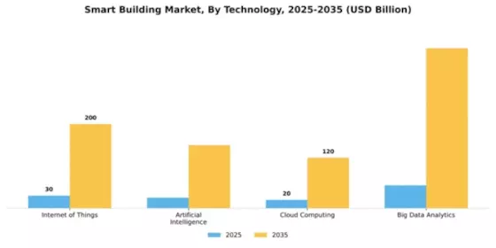 Smart Building Market Segment Image 3