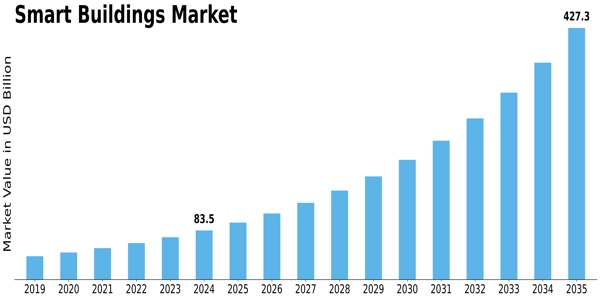 Smart Building Market Size
