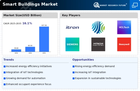 Smart Building Market Infographic Smart Building Market Infographic