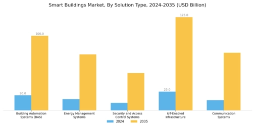 Smart Building Market Segment Image 0
