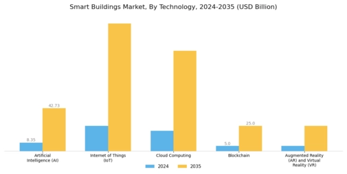 Smart Building Market Segment Image 1