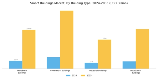 Smart Building Market Segment Image 3