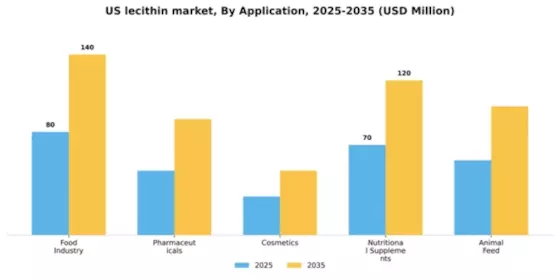 US Lecithin Market Segment Image 0