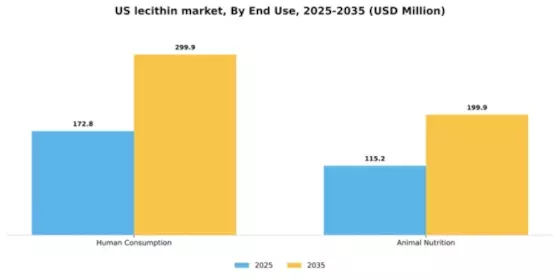 US Lecithin Market Segment Image 1