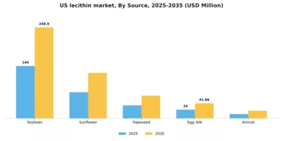 US Lecithin Market Segment Image 2