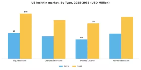 US Lecithin Market Segment Image 3