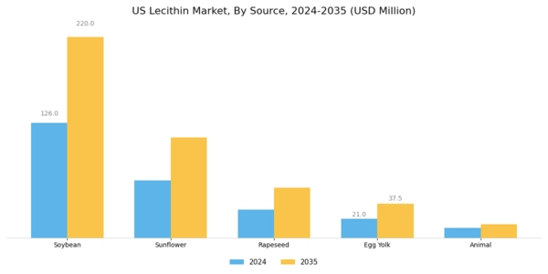 US Lecithin Market Segment Image 0