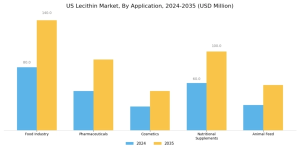 US Lecithin Market Segment Image 1