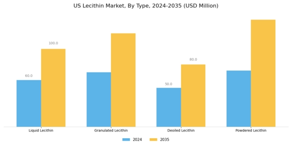 US Lecithin Market Segment Image 2