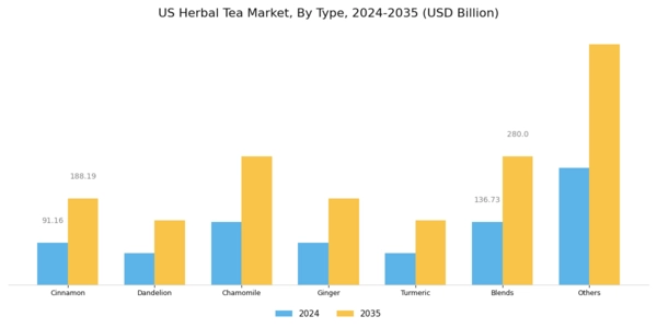 US Herbal Tea Market Segment Image 0
