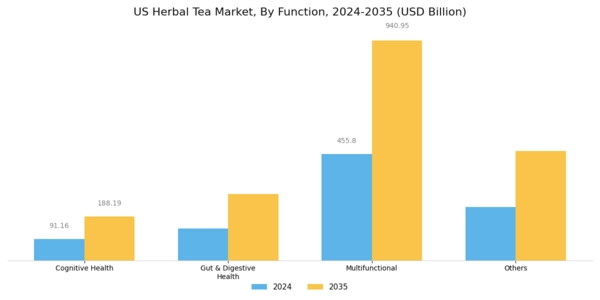 US Herbal Tea Market Segment Image 1