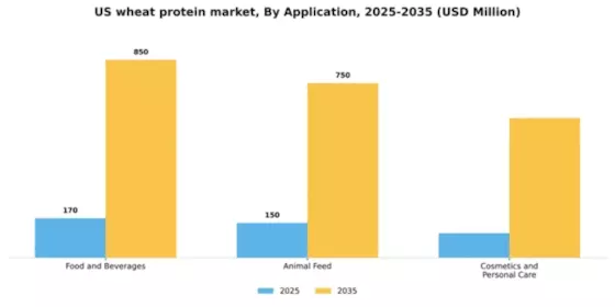 US Wheat Protein Market Segment Image 0