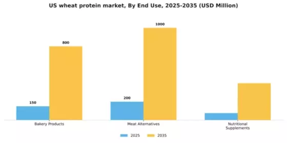 US Wheat Protein Market Segment Image 1