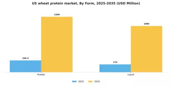 US Wheat Protein Market Segment Image 2