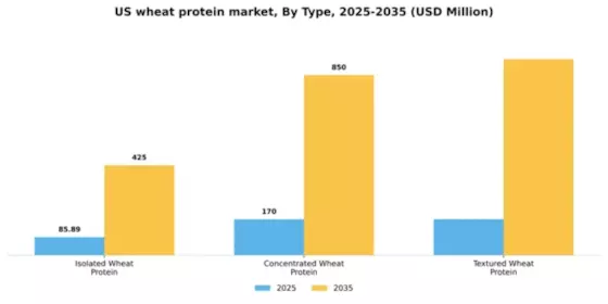 US Wheat Protein Market Segment Image 3