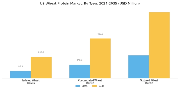 US Wheat Protein Market Segment Image 0