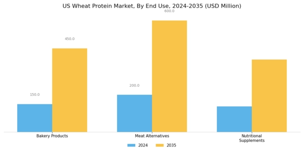 US Wheat Protein Market Segment Image 2