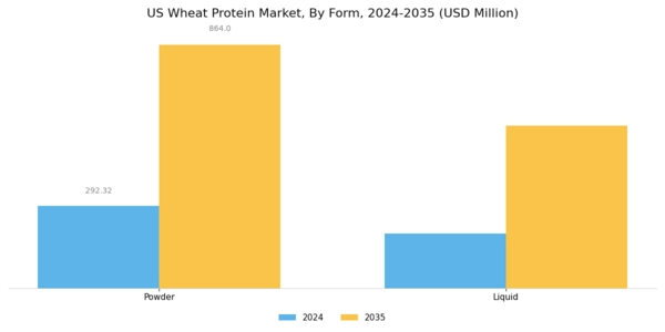 US Wheat Protein Market Segment Image 3