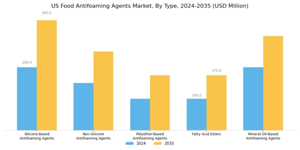 US Food Antifoaming Agents Market Segment Image 1