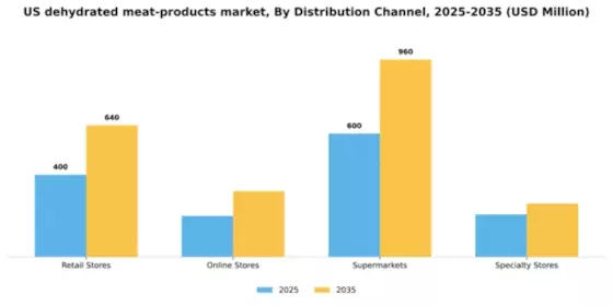 US Dehydrated Meat Products Market Segment Image 0