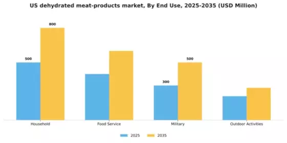 US Dehydrated Meat Products Market Segment Image 1