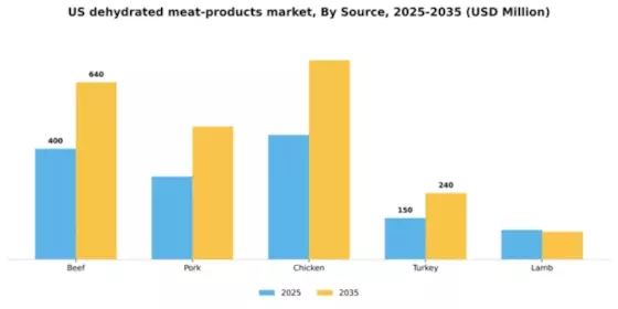US Dehydrated Meat Products Market Segment Image 2