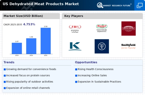 US Dehydrated Meat Products Market Infographic