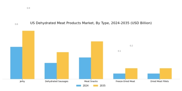 US Dehydrated Meat Products Market Segment Image 0
