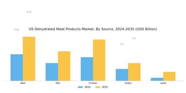 US Dehydrated Meat Products Market Segment Image 1