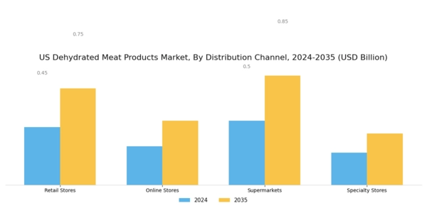 US Dehydrated Meat Products Market Segment Image 2