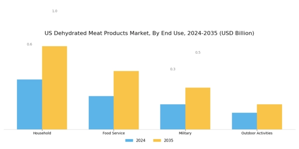 US Dehydrated Meat Products Market Segment Image 3