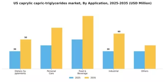 US Caprylic/Capric Triglycerides Market Segment Image 0