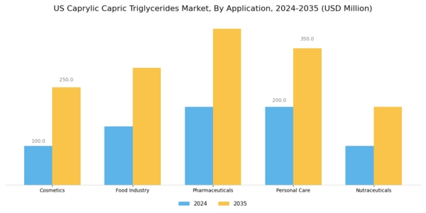US Caprylic/Capric Triglycerides Market Segment Image 0