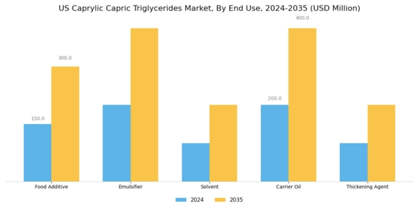 US Caprylic/Capric Triglycerides Market Segment Image 1