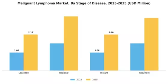 Malignant Lymphoma Market Segment Image 1