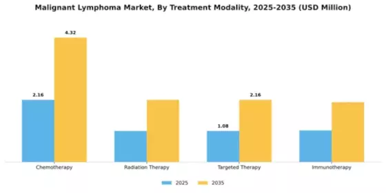 Malignant Lymphoma Market Segment Image 2